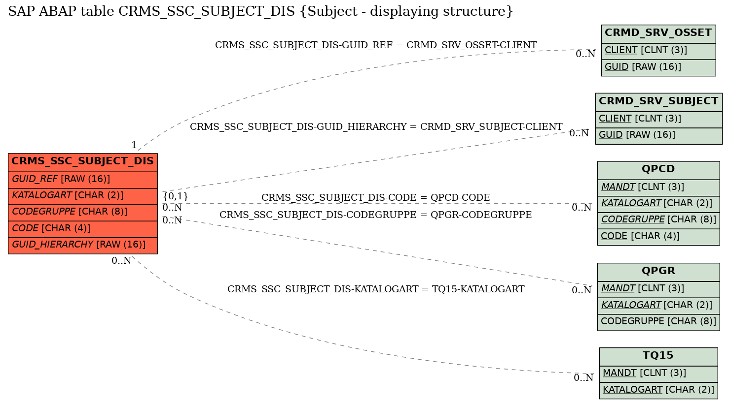 E-R Diagram for table CRMS_SSC_SUBJECT_DIS (Subject - displaying structure)