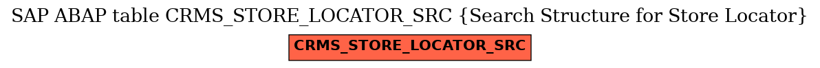 E-R Diagram for table CRMS_STORE_LOCATOR_SRC (Search Structure for Store Locator)