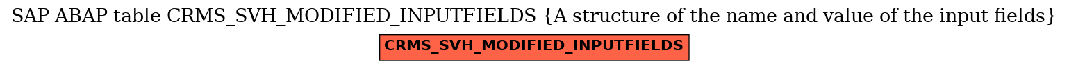 E-R Diagram for table CRMS_SVH_MODIFIED_INPUTFIELDS (A structure of the name and value of the input fields)