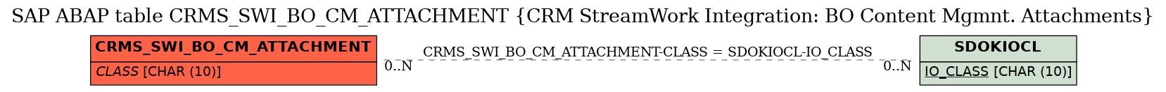E-R Diagram for table CRMS_SWI_BO_CM_ATTACHMENT (CRM StreamWork Integration: BO Content Mgmnt. Attachments)