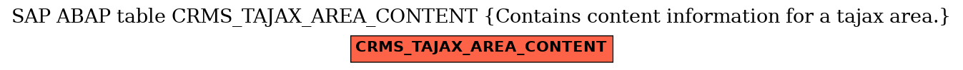 E-R Diagram for table CRMS_TAJAX_AREA_CONTENT (Contains content information for a tajax area.)