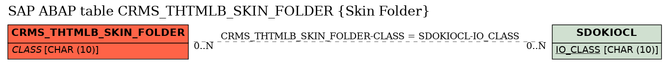 E-R Diagram for table CRMS_THTMLB_SKIN_FOLDER (Skin Folder)