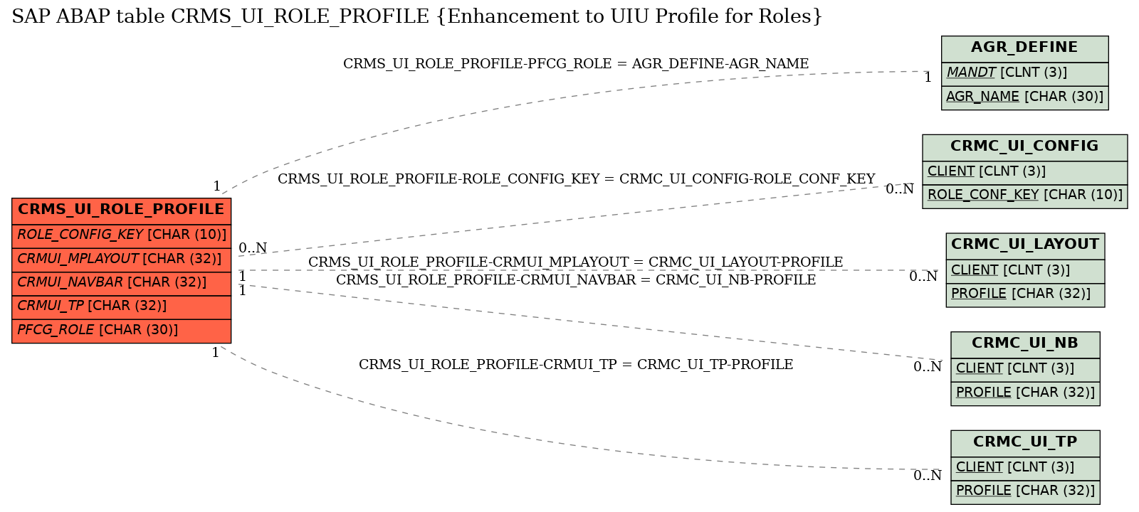 E-R Diagram for table CRMS_UI_ROLE_PROFILE (Enhancement to UIU Profile for Roles)