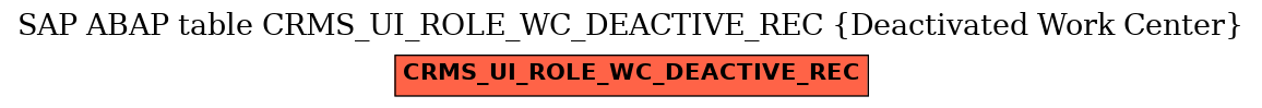 E-R Diagram for table CRMS_UI_ROLE_WC_DEACTIVE_REC (Deactivated Work Center)