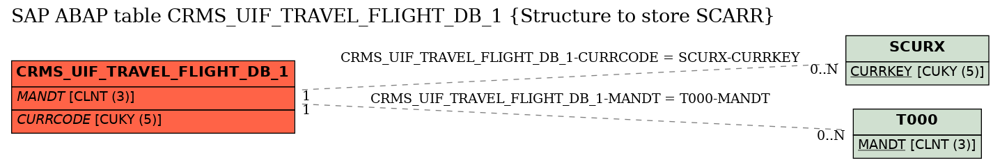 E-R Diagram for table CRMS_UIF_TRAVEL_FLIGHT_DB_1 (Structure to store SCARR)