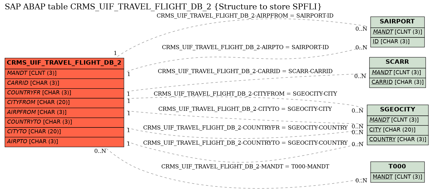 E-R Diagram for table CRMS_UIF_TRAVEL_FLIGHT_DB_2 (Structure to store SPFLI)