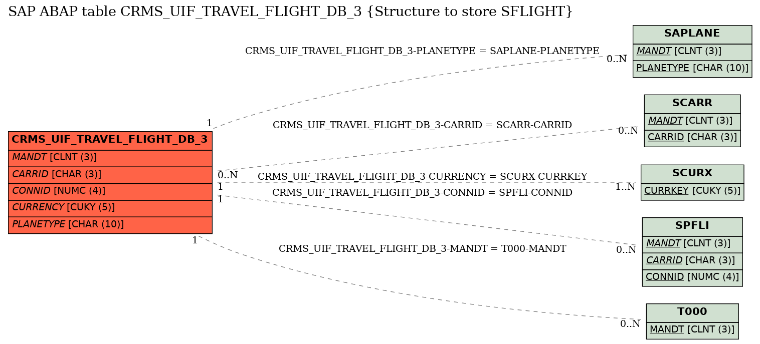 E-R Diagram for table CRMS_UIF_TRAVEL_FLIGHT_DB_3 (Structure to store SFLIGHT)