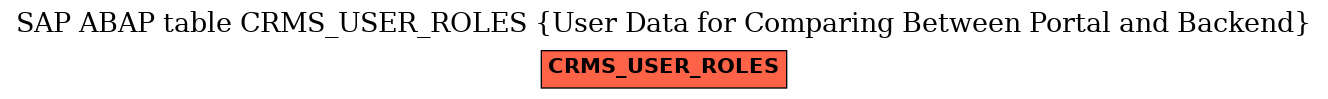 E-R Diagram for table CRMS_USER_ROLES (User Data for Comparing Between Portal and Backend)