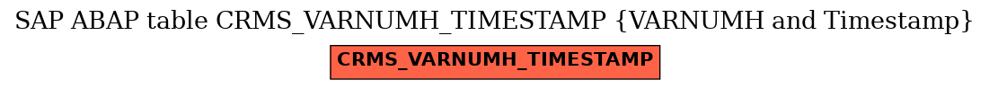 E-R Diagram for table CRMS_VARNUMH_TIMESTAMP (VARNUMH and Timestamp)