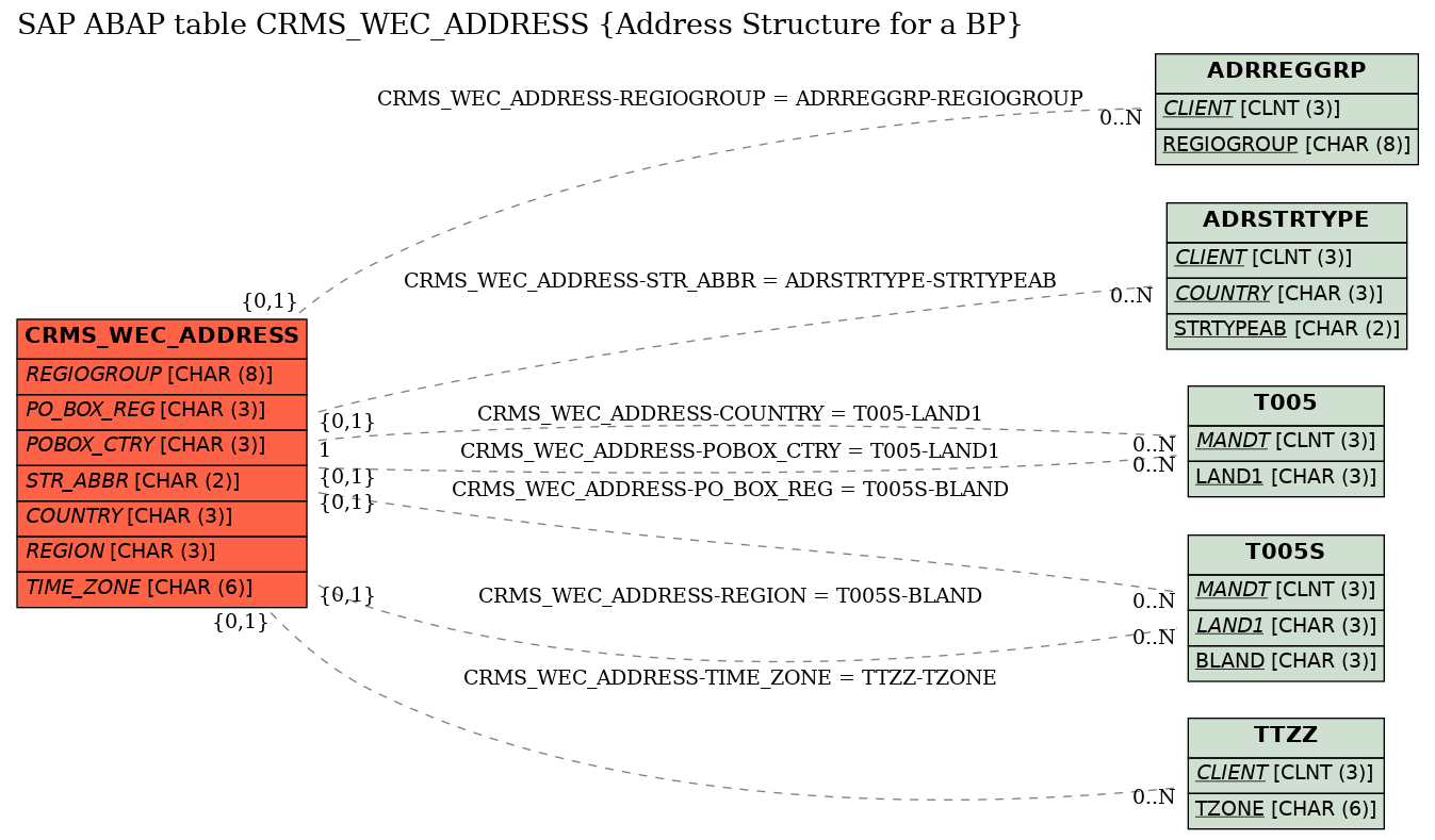 E-R Diagram for table CRMS_WEC_ADDRESS (Address Structure for a BP)