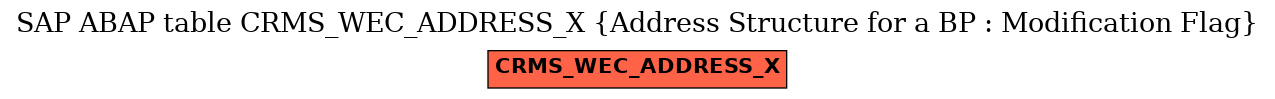 E-R Diagram for table CRMS_WEC_ADDRESS_X (Address Structure for a BP : Modification Flag)