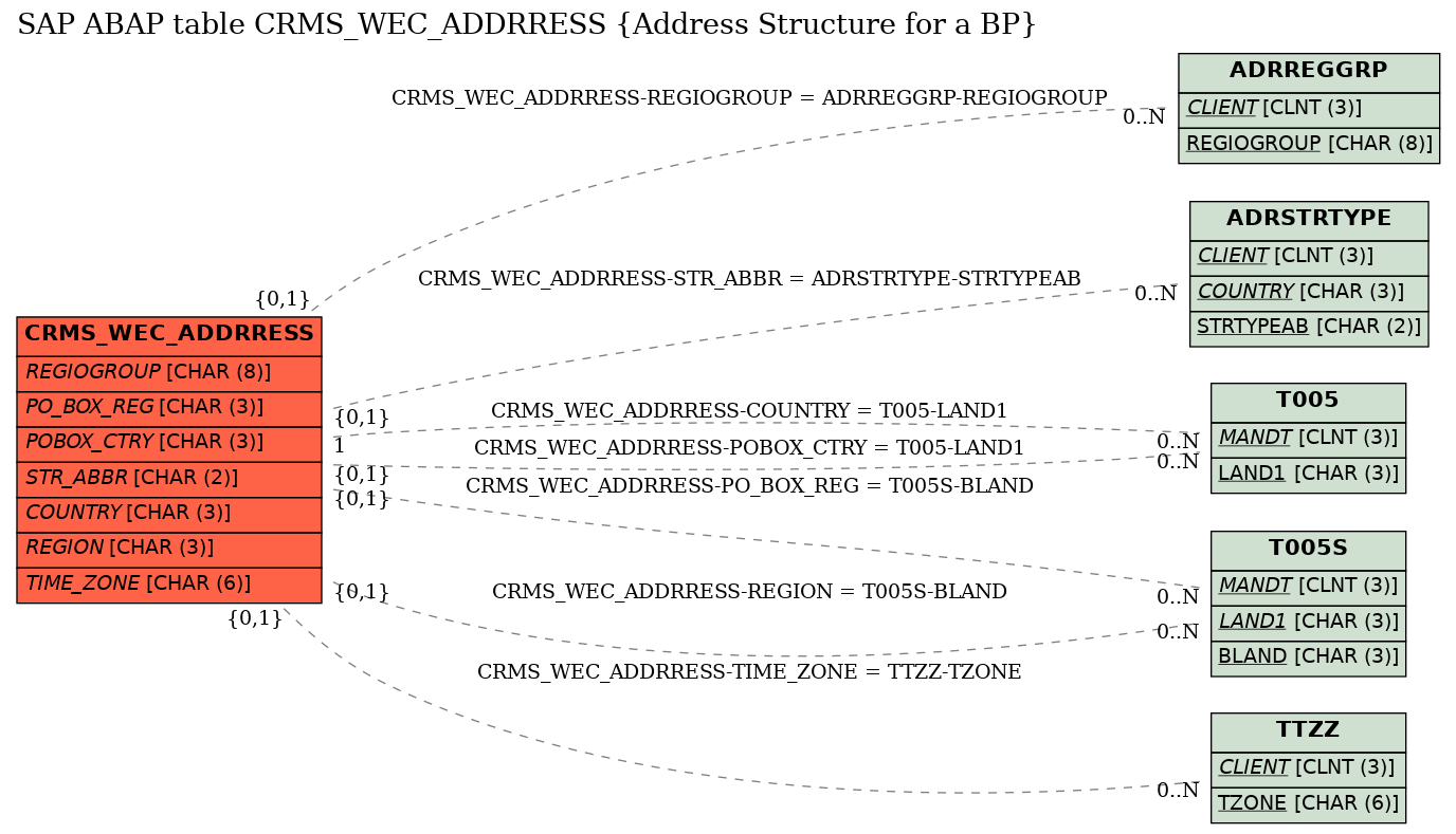 E-R Diagram for table CRMS_WEC_ADDRRESS (Address Structure for a BP)