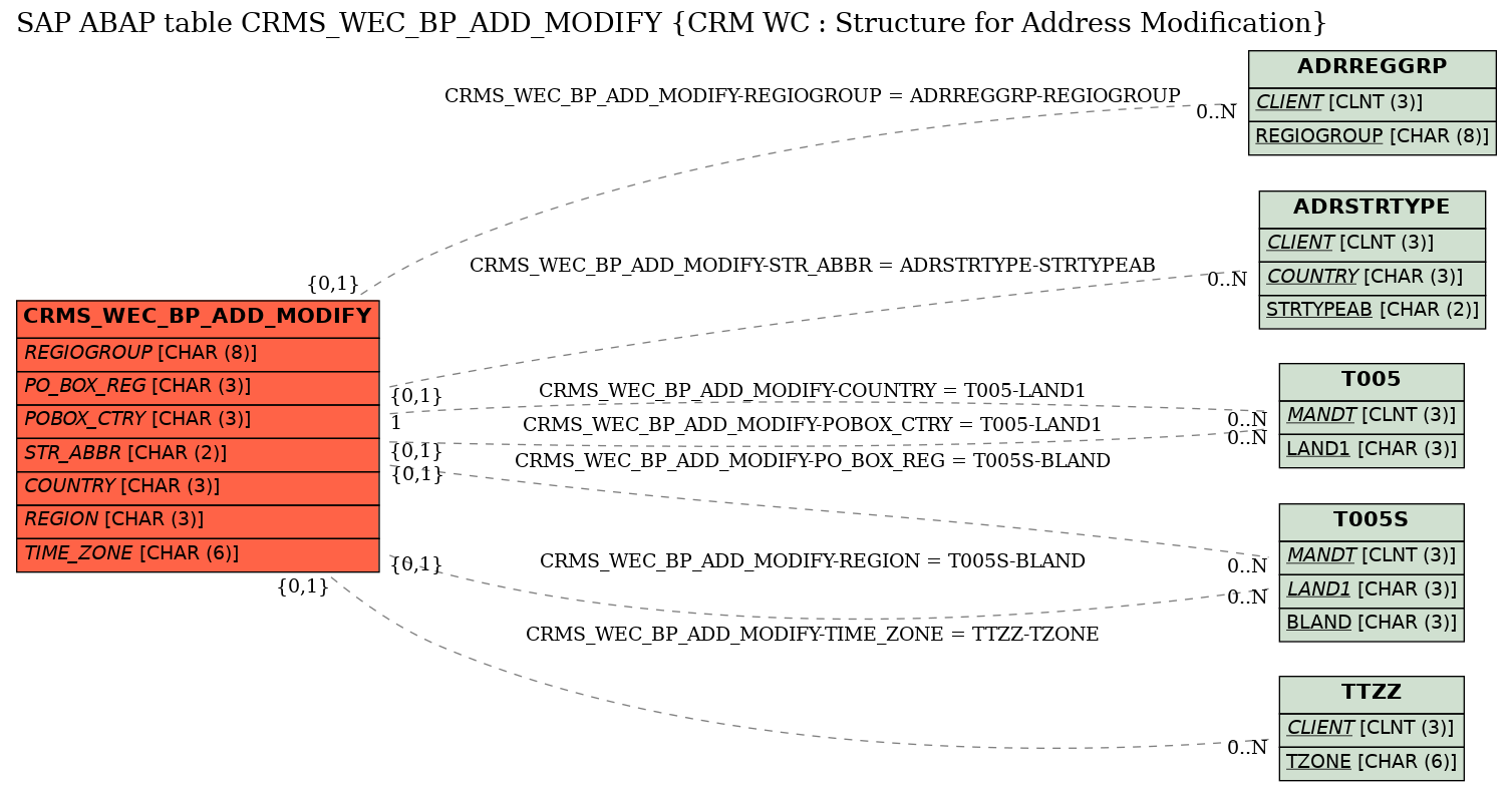 E-R Diagram for table CRMS_WEC_BP_ADD_MODIFY (CRM WC : Structure for Address Modification)