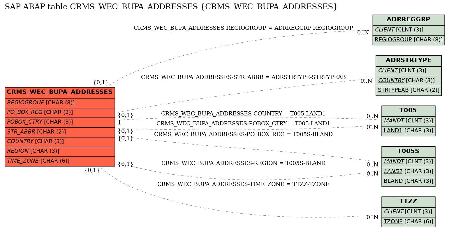 E-R Diagram for table CRMS_WEC_BUPA_ADDRESSES (CRMS_WEC_BUPA_ADDRESSES)