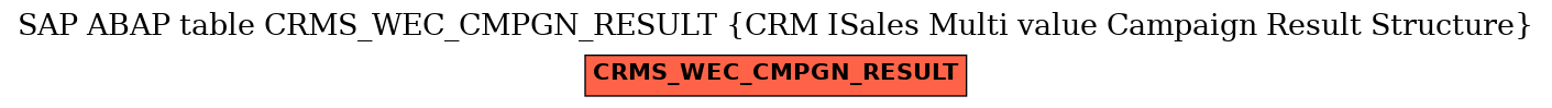 E-R Diagram for table CRMS_WEC_CMPGN_RESULT (CRM ISales Multi value Campaign Result Structure)