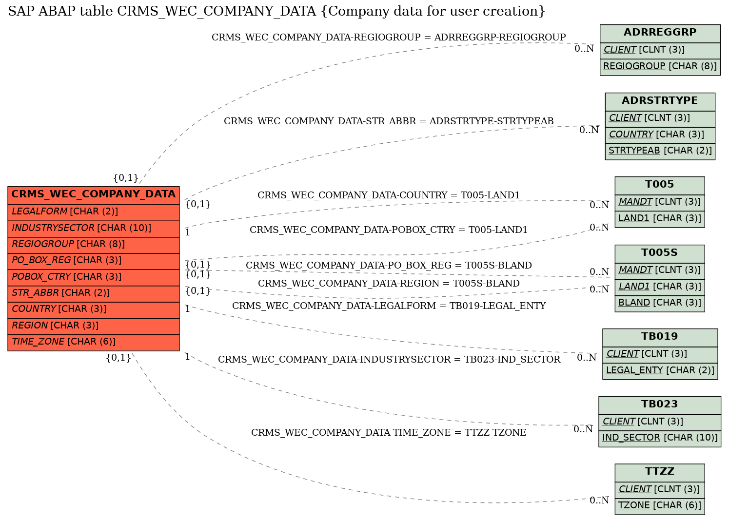 E-R Diagram for table CRMS_WEC_COMPANY_DATA (Company data for user creation)