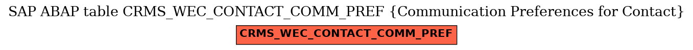 E-R Diagram for table CRMS_WEC_CONTACT_COMM_PREF (Communication Preferences for Contact)