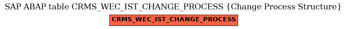 E-R Diagram for table CRMS_WEC_IST_CHANGE_PROCESS (Change Process Structure)