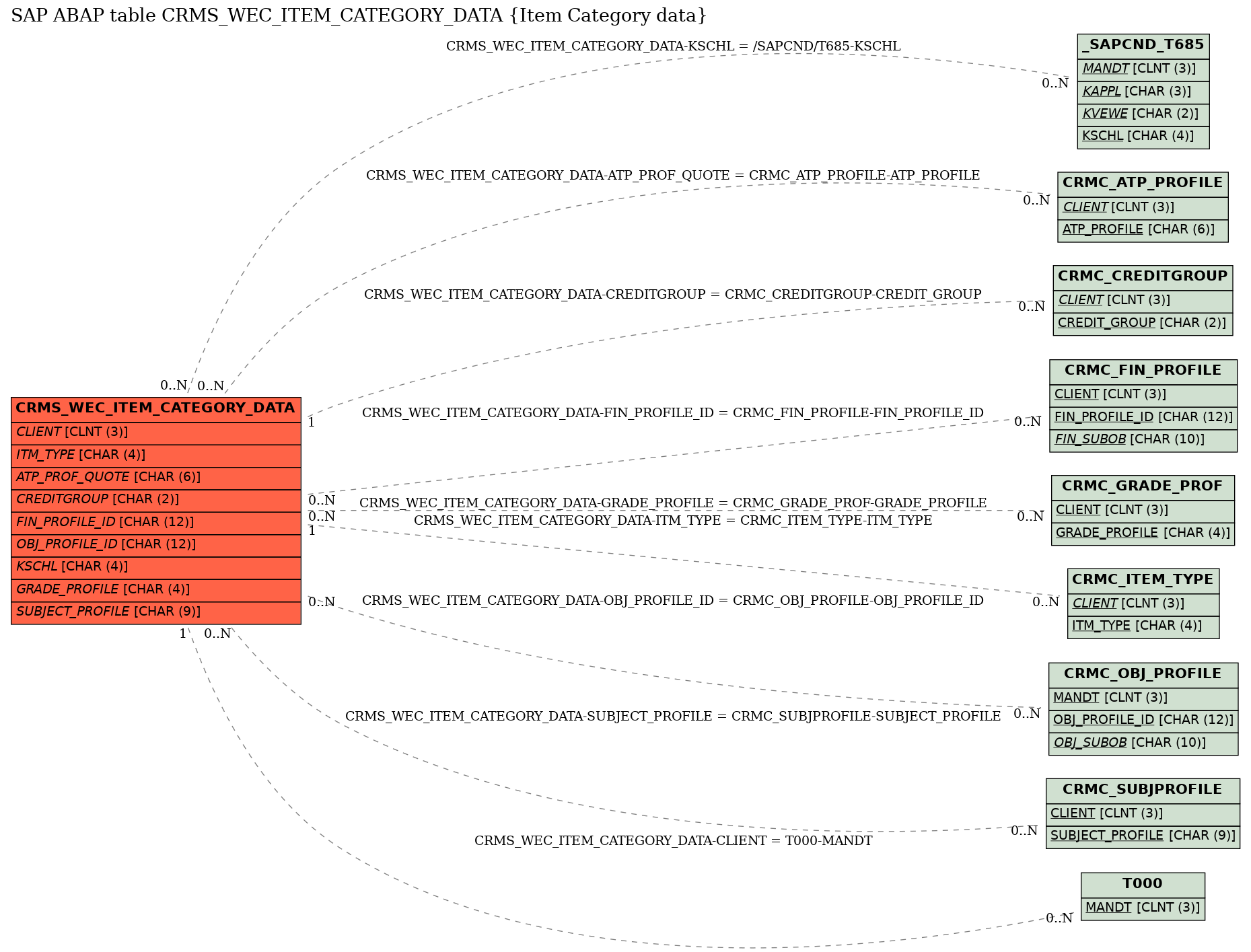 E-R Diagram for table CRMS_WEC_ITEM_CATEGORY_DATA (Item Category data)