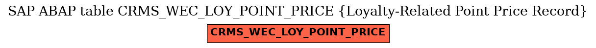 E-R Diagram for table CRMS_WEC_LOY_POINT_PRICE (Loyalty-Related Point Price Record)