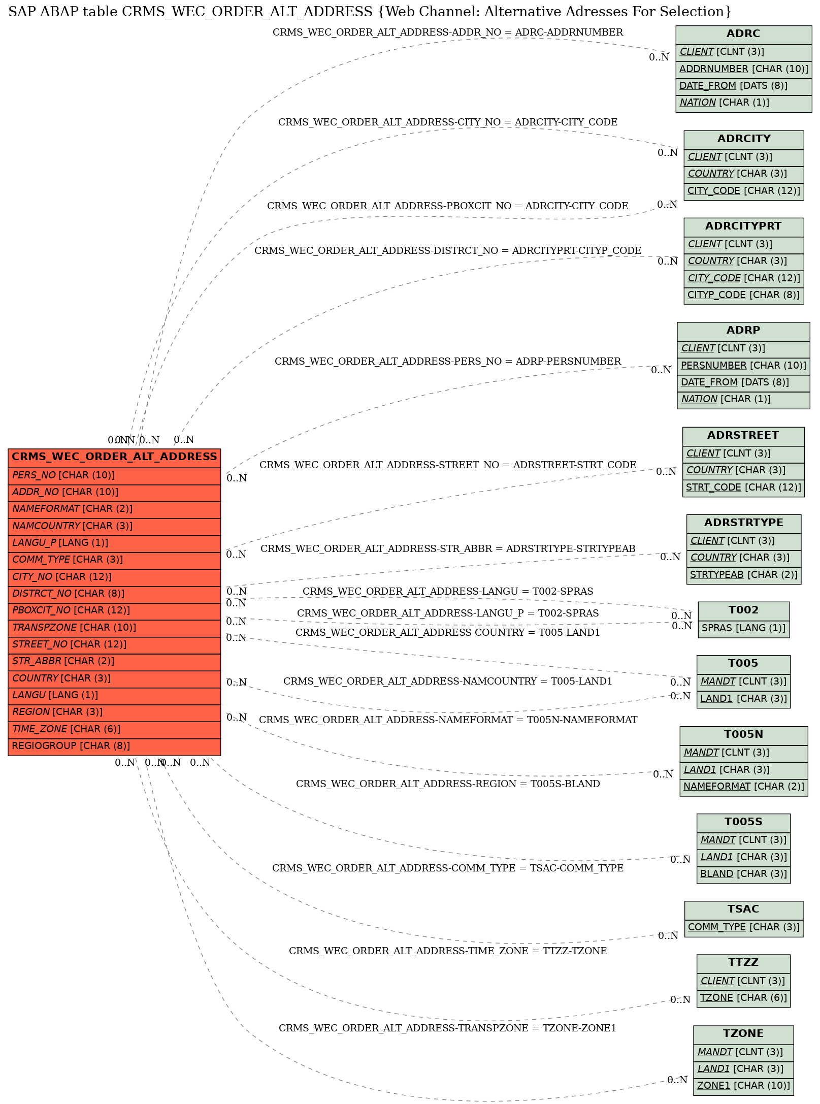 E-R Diagram for table CRMS_WEC_ORDER_ALT_ADDRESS (Web Channel: Alternative Adresses For Selection)