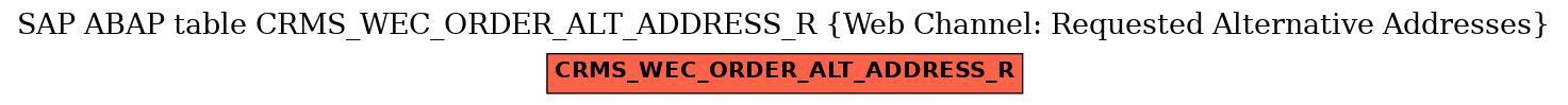 E-R Diagram for table CRMS_WEC_ORDER_ALT_ADDRESS_R (Web Channel: Requested Alternative Addresses)