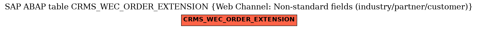 E-R Diagram for table CRMS_WEC_ORDER_EXTENSION (Web Channel: Non-standard fields (industry/partner/customer))