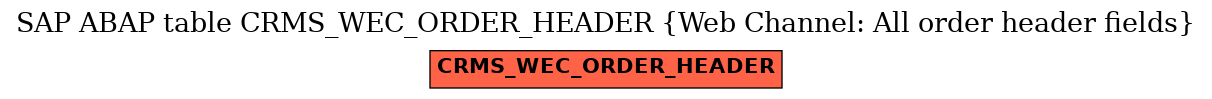 E-R Diagram for table CRMS_WEC_ORDER_HEADER (Web Channel: All order header fields)