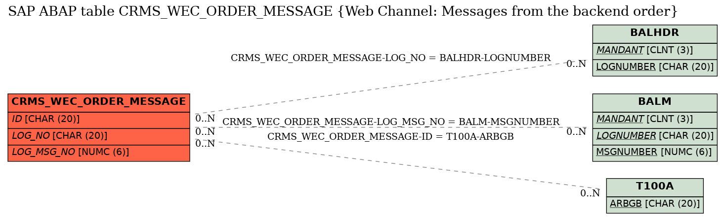 E-R Diagram for table CRMS_WEC_ORDER_MESSAGE (Web Channel: Messages from the backend order)