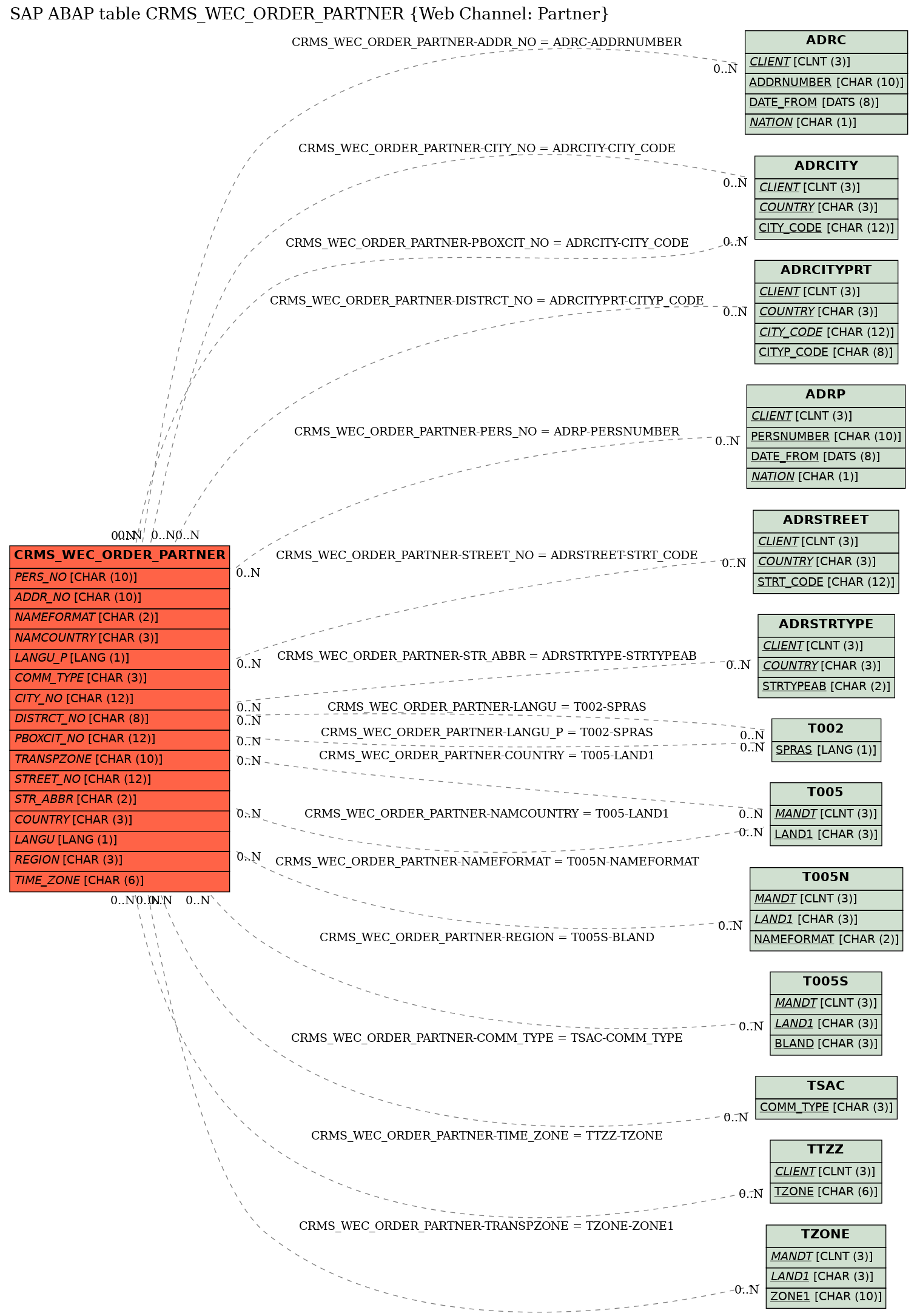 E-R Diagram for table CRMS_WEC_ORDER_PARTNER (Web Channel: Partner)