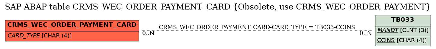 E-R Diagram for table CRMS_WEC_ORDER_PAYMENT_CARD (Obsolete, use CRMS_WEC_ORDER_PAYMENT)