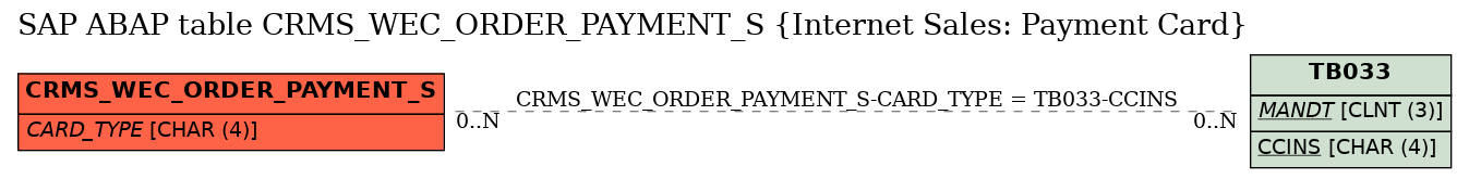 E-R Diagram for table CRMS_WEC_ORDER_PAYMENT_S (Internet Sales: Payment Card)