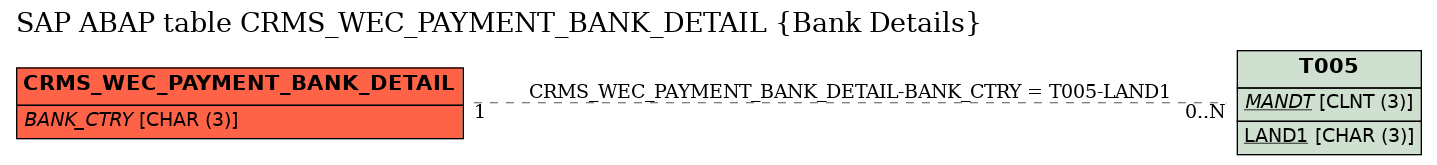 E-R Diagram for table CRMS_WEC_PAYMENT_BANK_DETAIL (Bank Details)