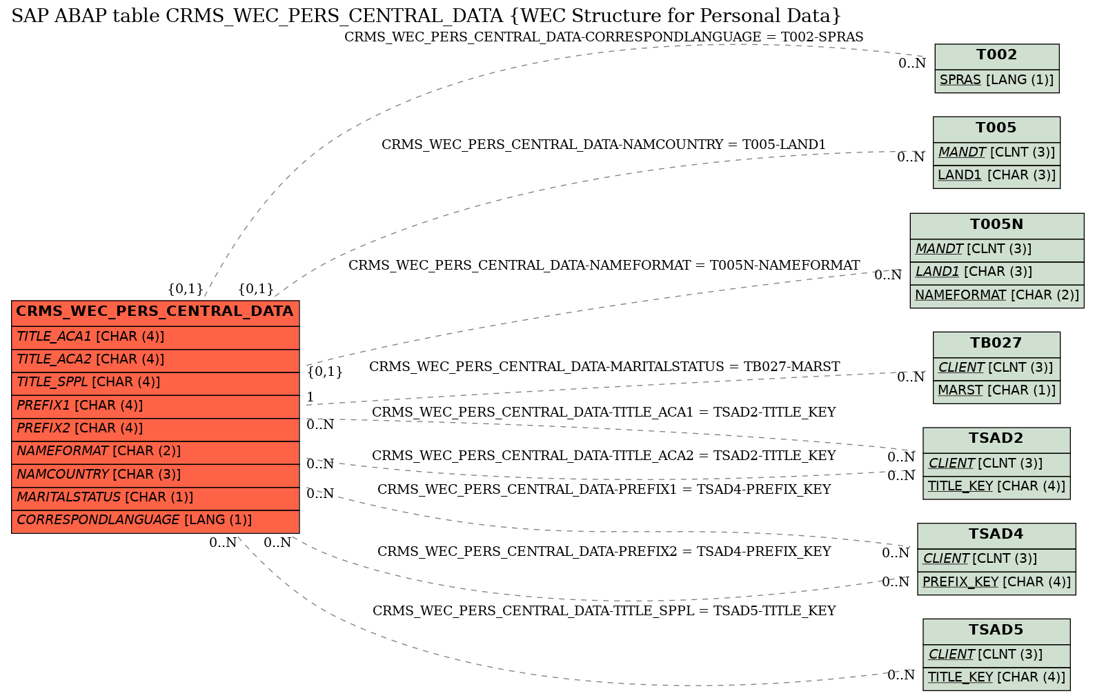 E-R Diagram for table CRMS_WEC_PERS_CENTRAL_DATA (WEC Structure for Personal Data)