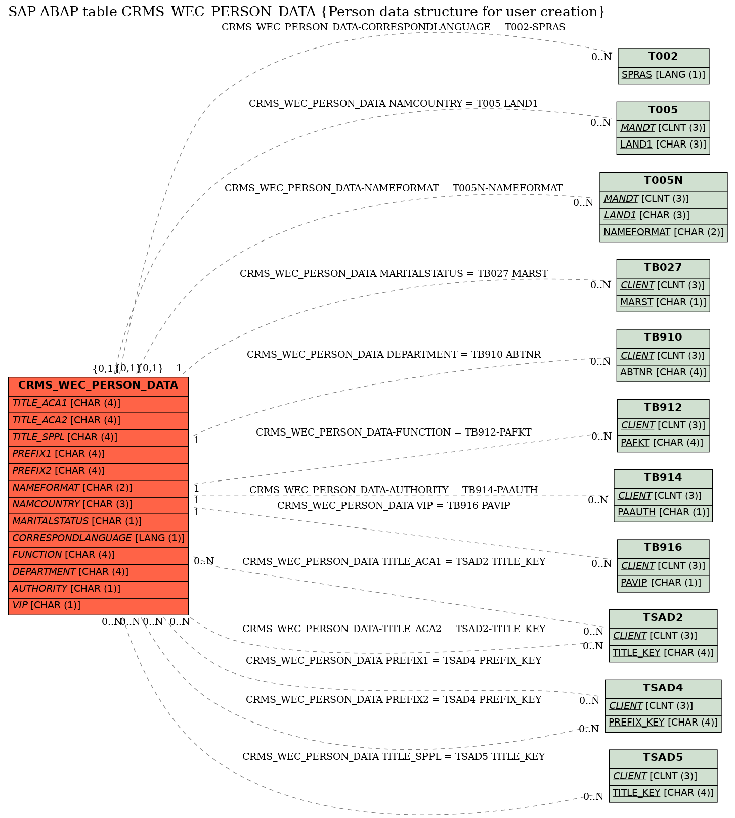 E-R Diagram for table CRMS_WEC_PERSON_DATA (Person data structure for user creation)