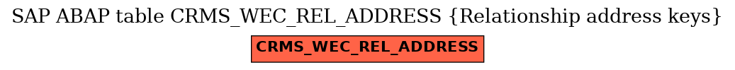 E-R Diagram for table CRMS_WEC_REL_ADDRESS (Relationship address keys)