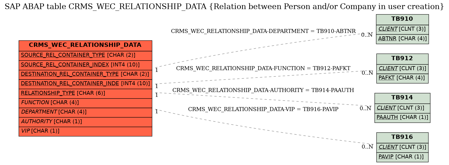 E-R Diagram for table CRMS_WEC_RELATIONSHIP_DATA (Relation between Person and/or Company in user creation)