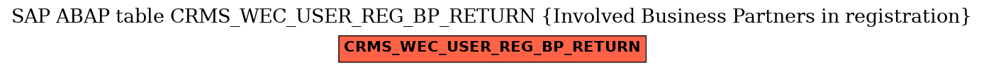 E-R Diagram for table CRMS_WEC_USER_REG_BP_RETURN (Involved Business Partners in registration)