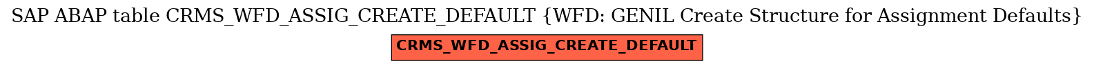 E-R Diagram for table CRMS_WFD_ASSIG_CREATE_DEFAULT (WFD: GENIL Create Structure for Assignment Defaults)