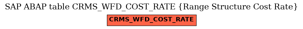 E-R Diagram for table CRMS_WFD_COST_RATE (Range Structure Cost Rate)