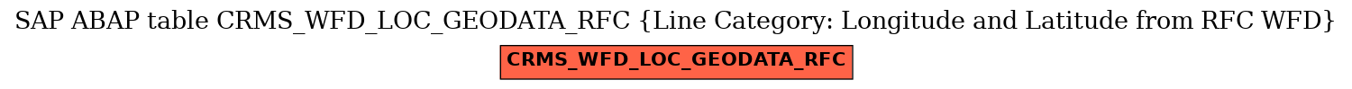 E-R Diagram for table CRMS_WFD_LOC_GEODATA_RFC (Line Category: Longitude and Latitude from RFC WFD)