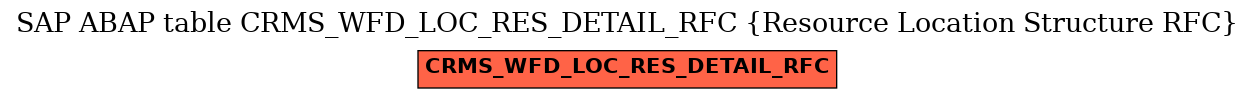 E-R Diagram for table CRMS_WFD_LOC_RES_DETAIL_RFC (Resource Location Structure RFC)