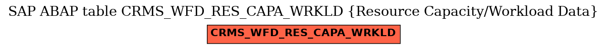 E-R Diagram for table CRMS_WFD_RES_CAPA_WRKLD (Resource Capacity/Workload Data)