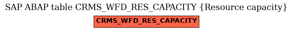 E-R Diagram for table CRMS_WFD_RES_CAPACITY (Resource capacity)