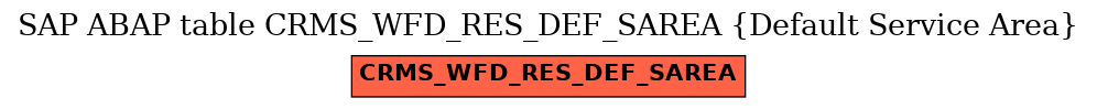 E-R Diagram for table CRMS_WFD_RES_DEF_SAREA (Default Service Area)