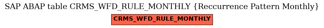 E-R Diagram for table CRMS_WFD_RULE_MONTHLY (Reccurrence Pattern Monthly)