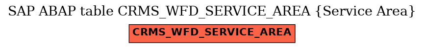E-R Diagram for table CRMS_WFD_SERVICE_AREA (Service Area)