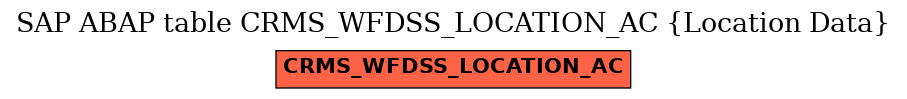 E-R Diagram for table CRMS_WFDSS_LOCATION_AC (Location Data)