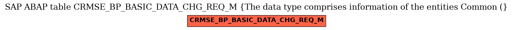 E-R Diagram for table CRMSE_BP_BASIC_DATA_CHG_REQ_M (The data type comprises information of the entities Common ()