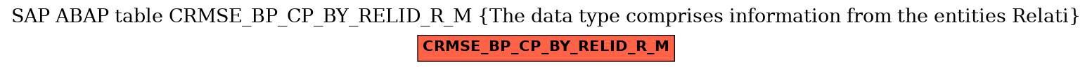 E-R Diagram for table CRMSE_BP_CP_BY_RELID_R_M (The data type comprises information from the entities Relati)